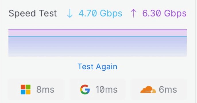 UniFi app speed test run on the gateway: 4.70 Gbps download and 6.30 Gbps upload, with 8, 10, and 6 ms latency to Microsoft, Google, and Cloudflare
